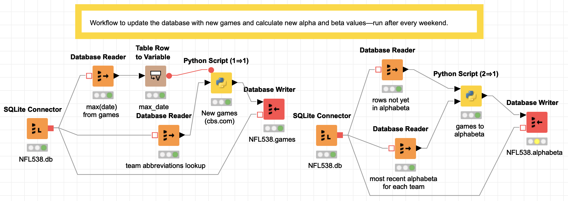 There is a text label that says 'Workflow to update the database with new games and calculate new alpha and beta values—run after every weekend.' The image also contains two separate sets of connected nodes that were already described in the text paragraph.