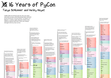 Poster showing a bar chart of past PyCon talks.
