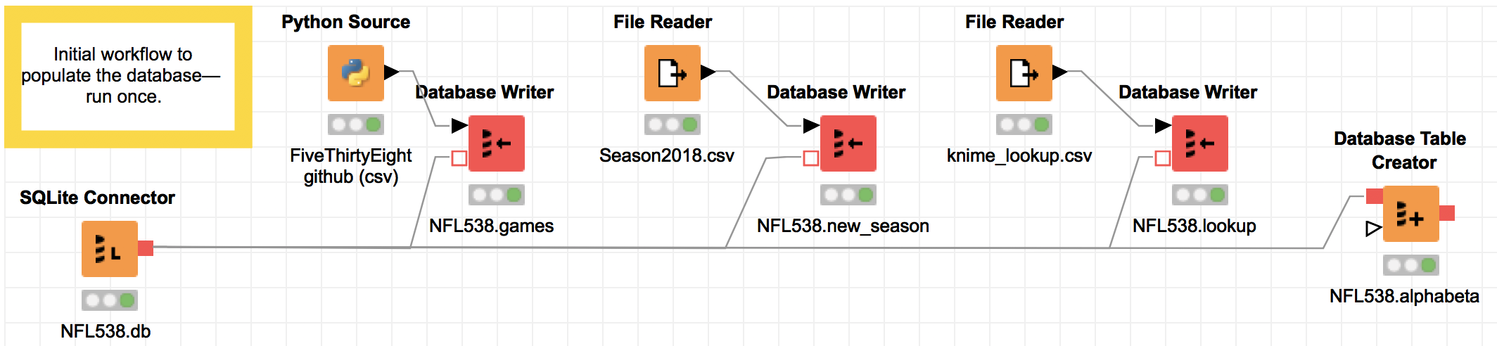There is a text label that says 'Initial workflow to populate the database. To be run once.' The image also contains eight nodes: a SQLite connector to the football database NFL538.db, and three pairs of nodes in which the first node gets data from the internet or a local file and the second node loads the file as a separate new table in the database. At the end is one last block that creates the table that will store the running alpha, beta values that keep track of wins and losses (reverted to the mean each season).