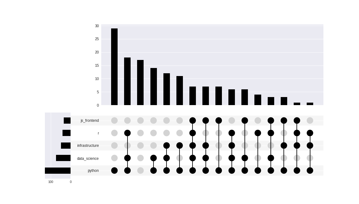 Bar plot with a second diagram that annotates how set memberships and intersections work for each group. Click 'Show data' button for table.