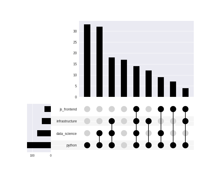 Bar plot with a third diagram that annotates how set memberships and intersections work for each group, excluding R groups. Click 'Show data' button for table.