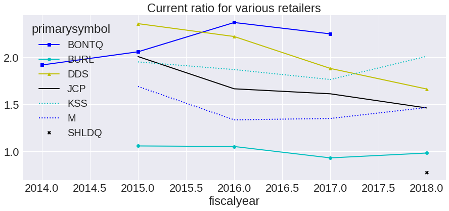 Line plot showing the count of S-1 filings descend over time. Click 'Show data' button for table.