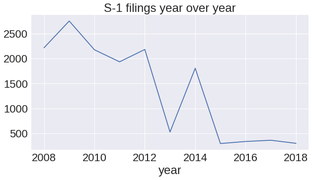 Line plot showing the count of S-1 filings descend over time. Click 'Show data' button for table.