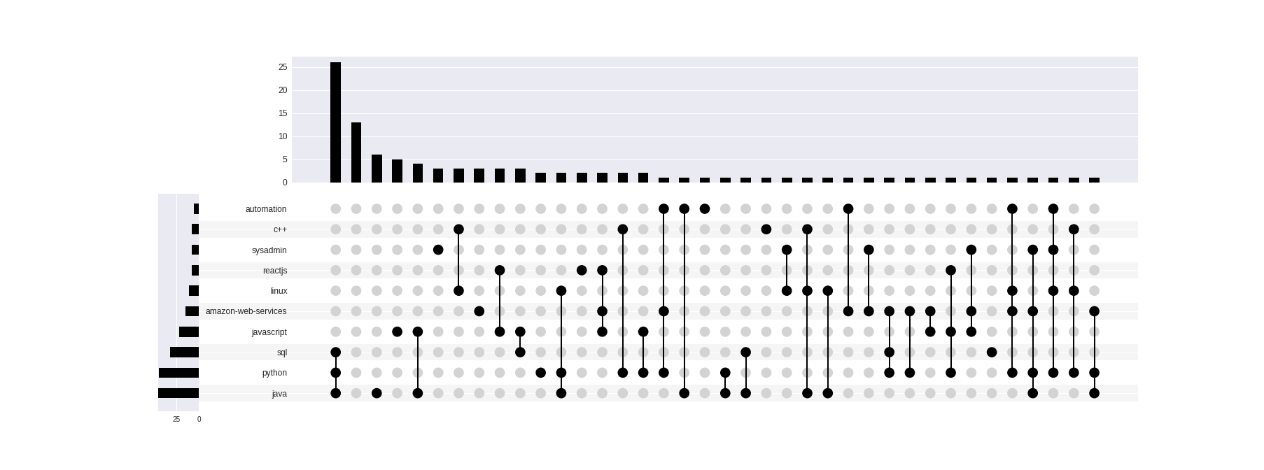 Bar plot with a second diagram that annotates how set memberships and intersections work for each group. Click 'Show data' button for table.