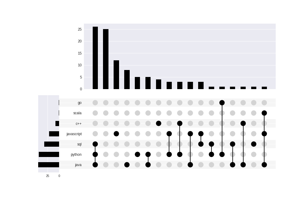 Bar plot with a second diagram that annotates how set memberships and intersections work for each group. Click 'Show data' button for table.